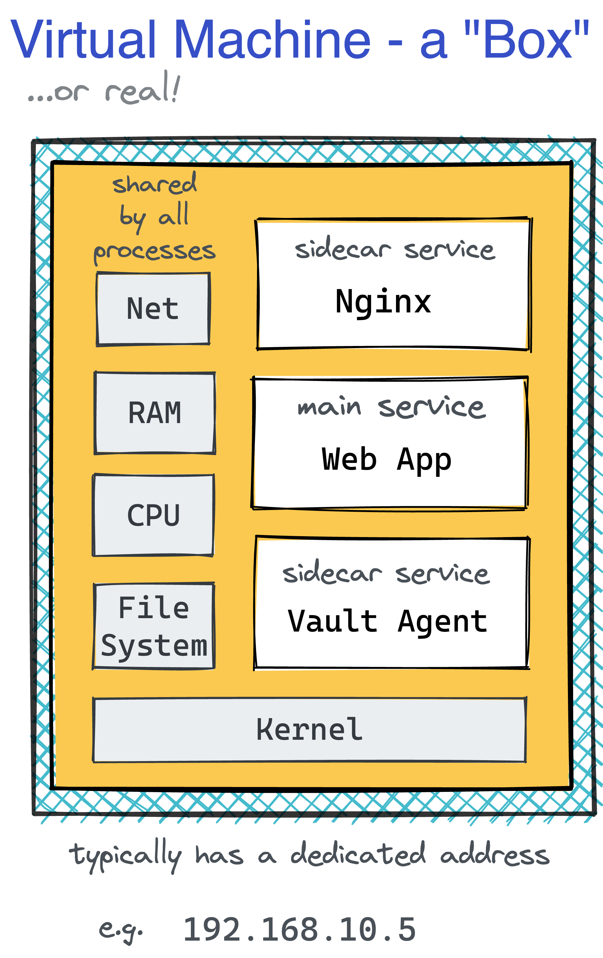 Virtual Machine visualized.