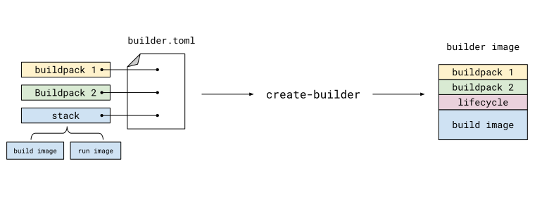 Builders representation