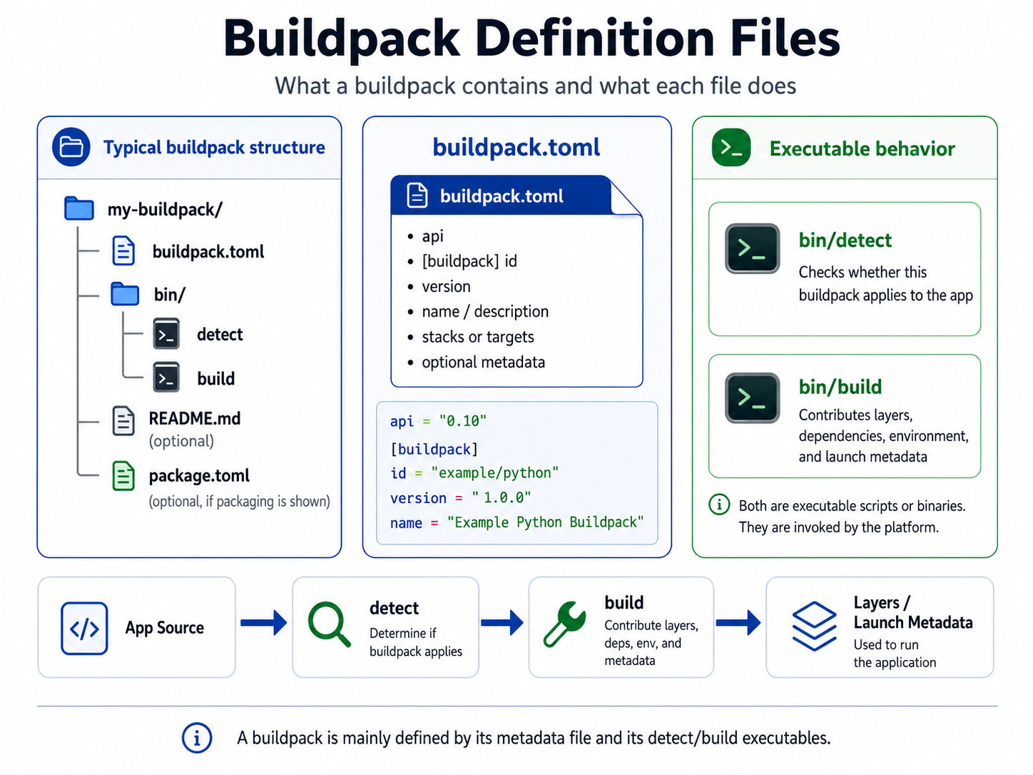 Buildpacks contents