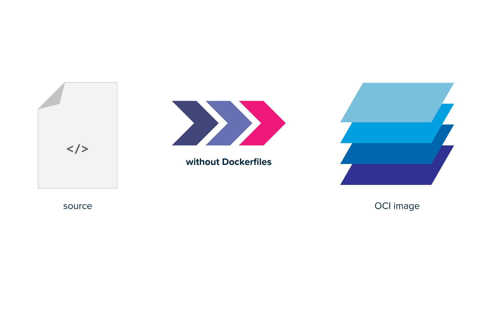 What is Buildpacks?