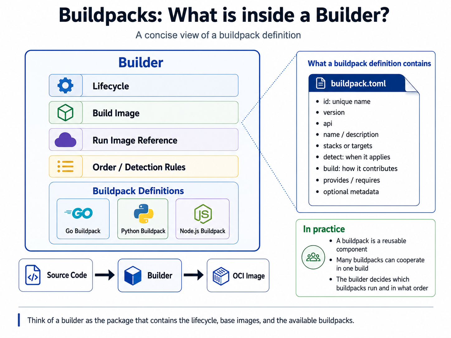 Builders contents