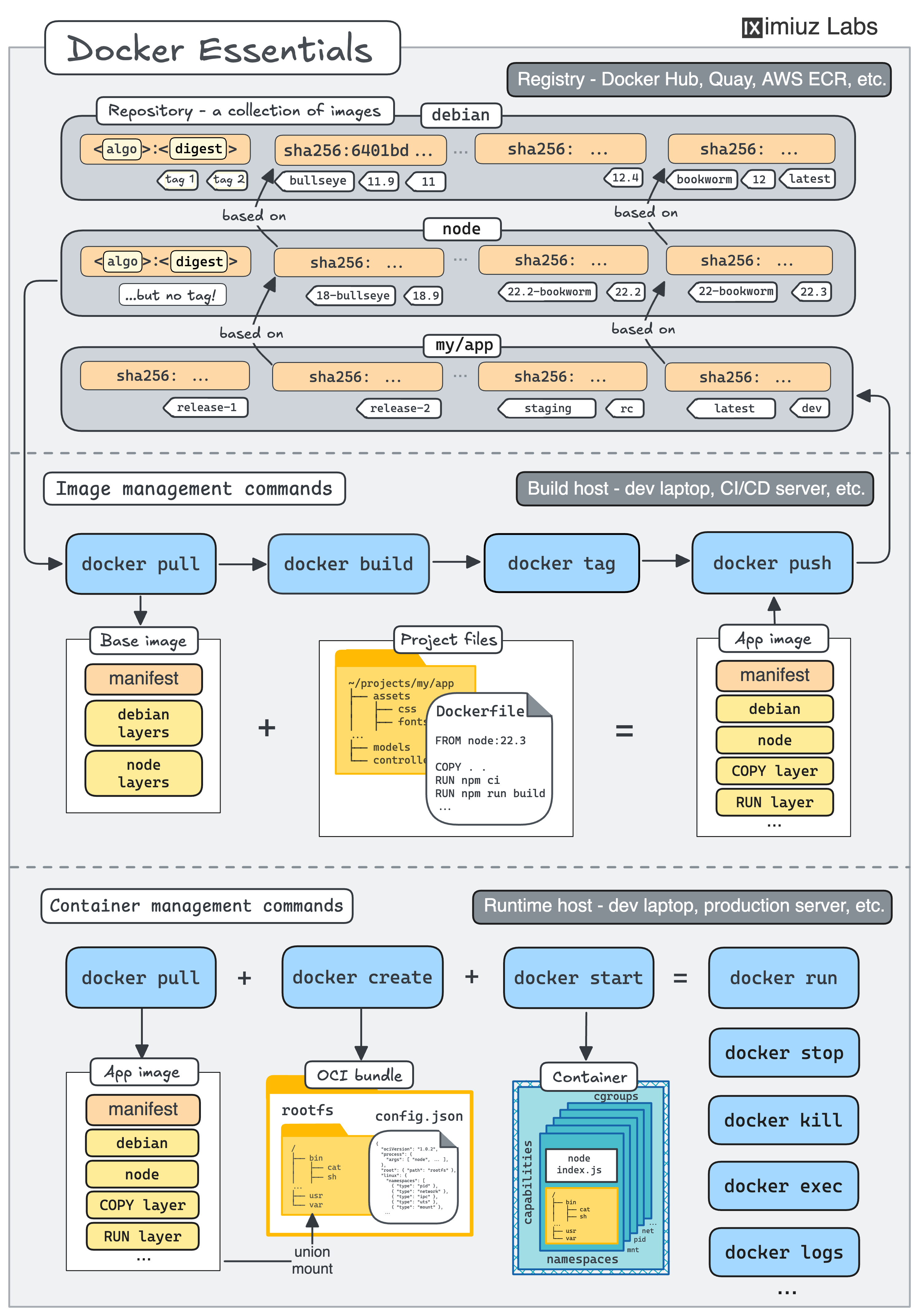 The most common Docker commands visualized.