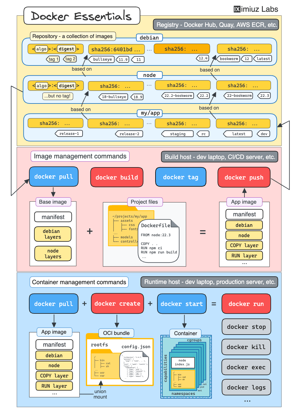 The most common Docker commands visualized.