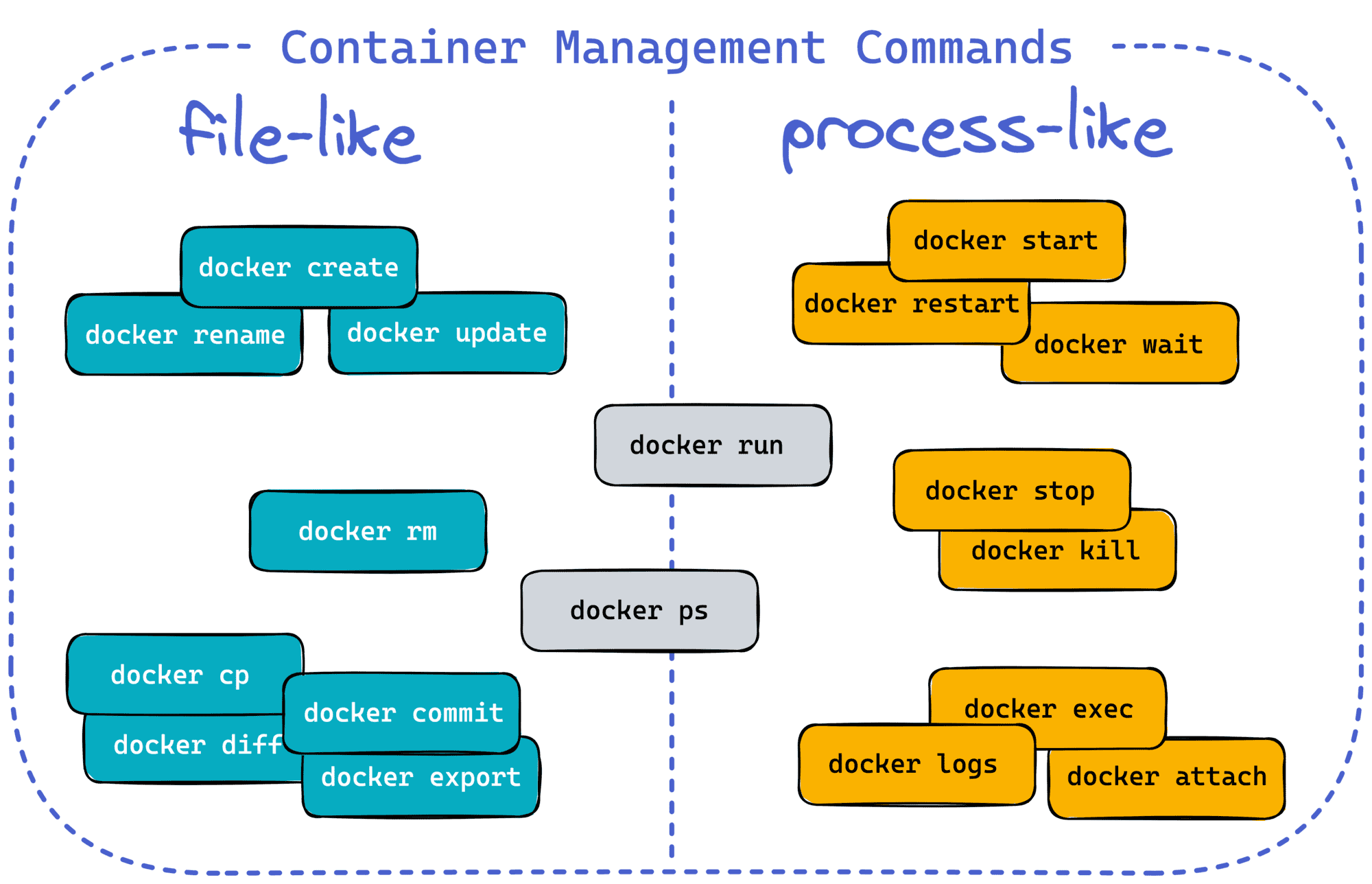 How to Learn the Main Docker Commands Without Brute-Force Memorization (cover image)