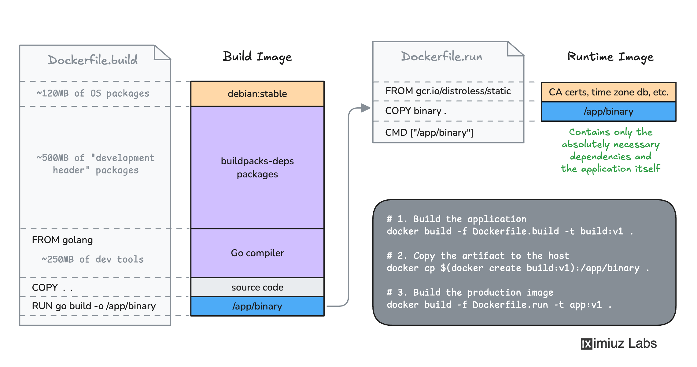 Builder Pattern for a Go application.