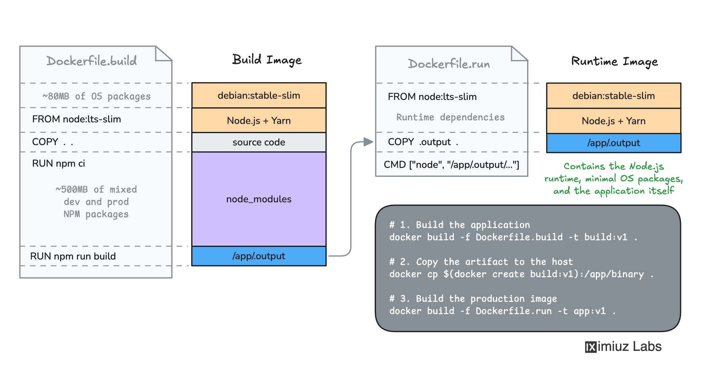 Builder Pattern for a Node.js application.