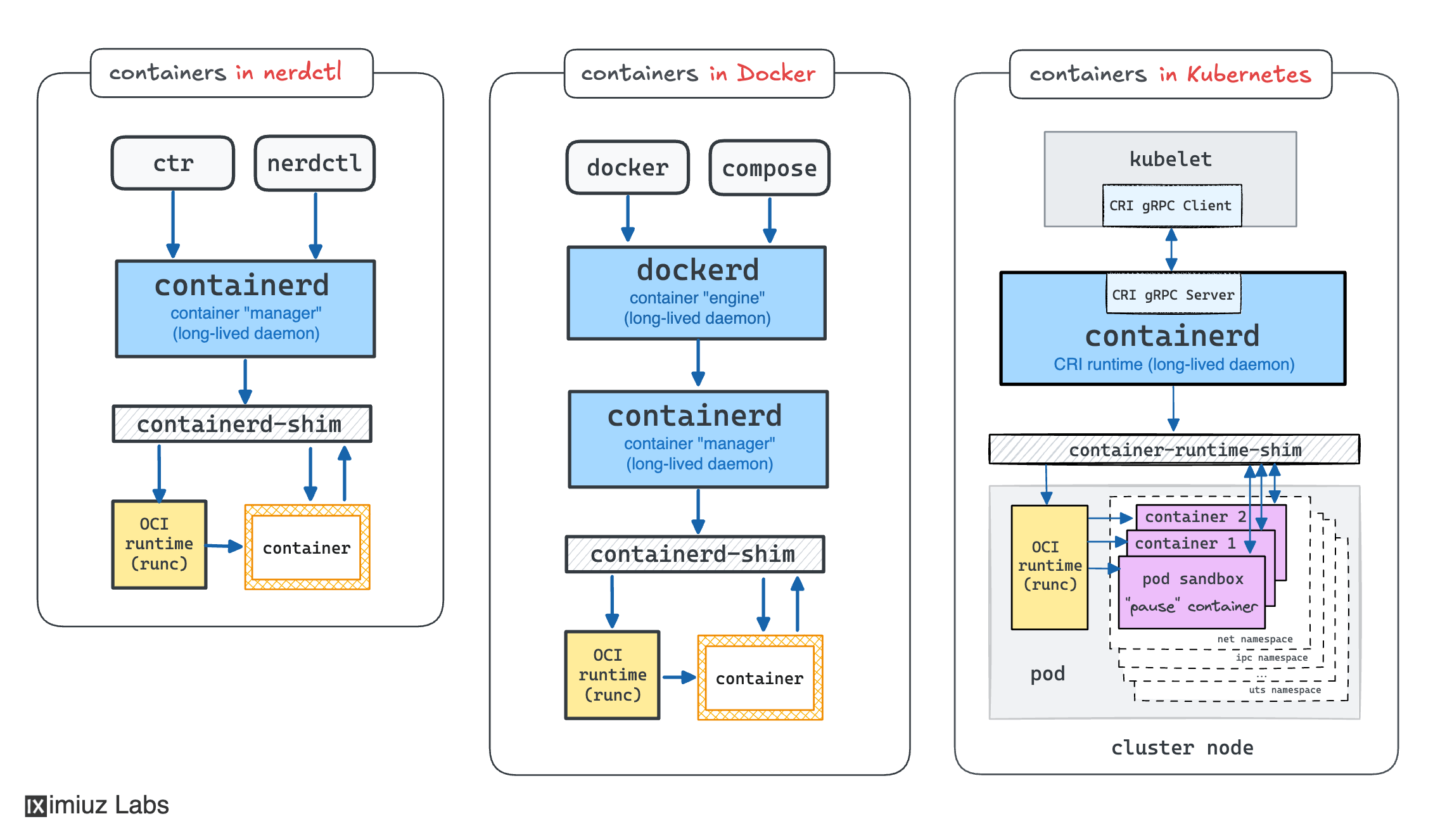 Containers in different runtimes: containerd (via nerdctl), Docker, and Kubernetes.
