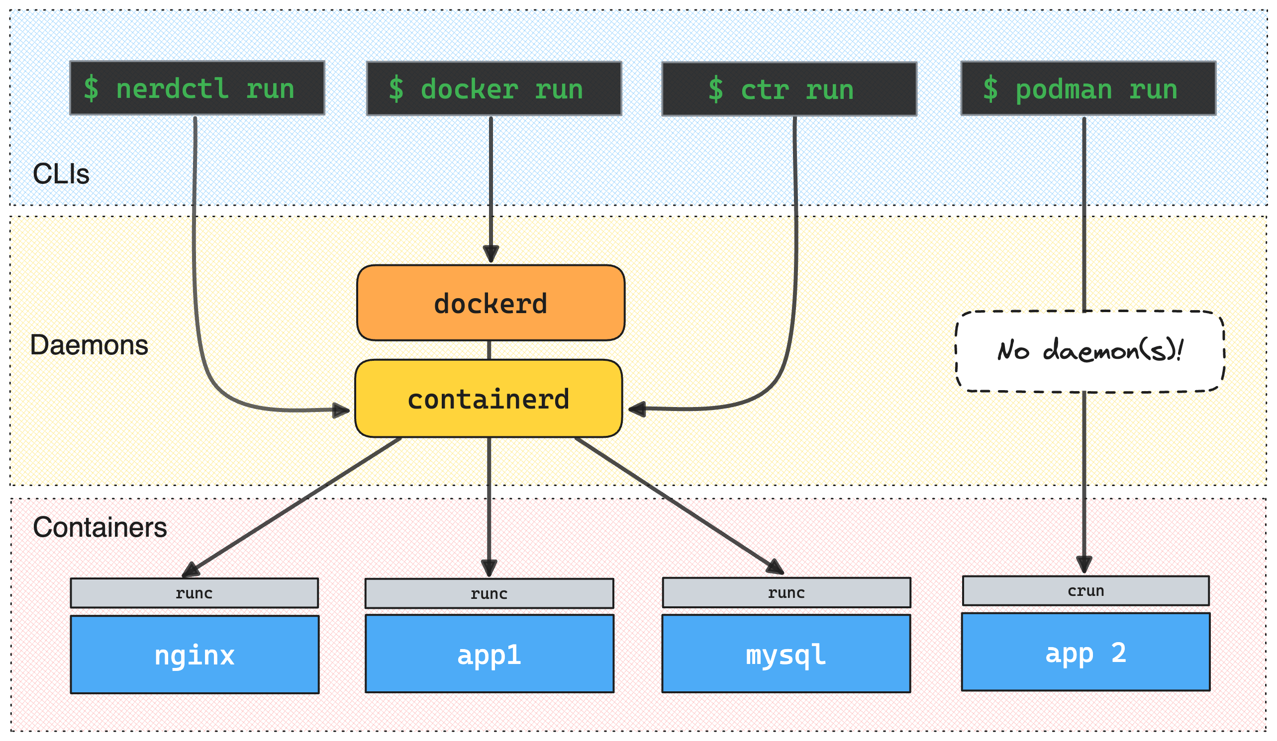 Different ways to start containers (Docker, Podman, nerdctl, ctr).