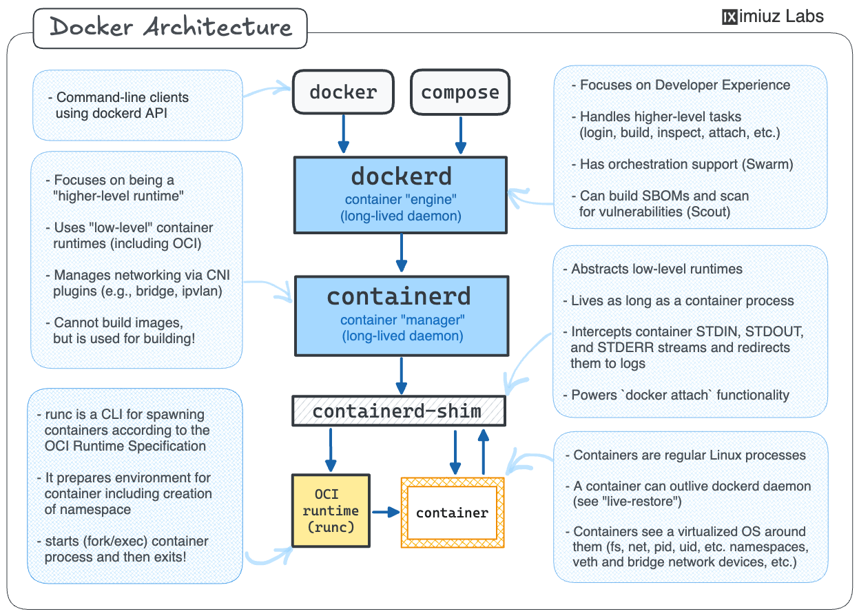 Docker: Layered Architecture with the high-level dockerd, mid-level containerd, and low-level runc runtimes.