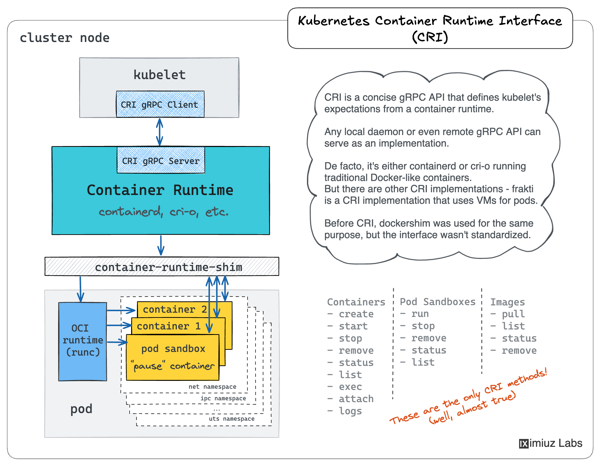 Kubernetes Container Runtime Interface (CRI): kubelet starts, stops, and executes commands in containers via an abstract CRI interface.
