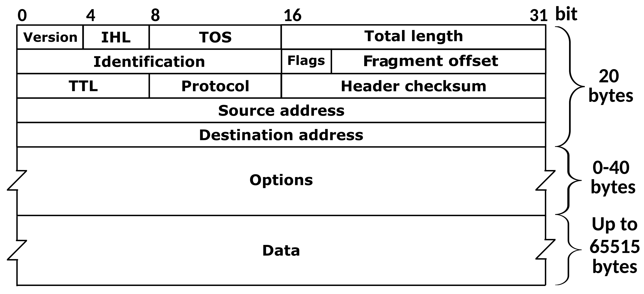 IPv4 paket header yapısı