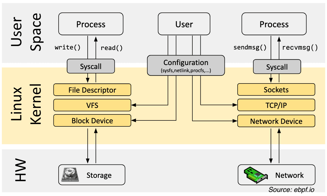 İşletim sistemi mimarisi - userspace ve kernel space