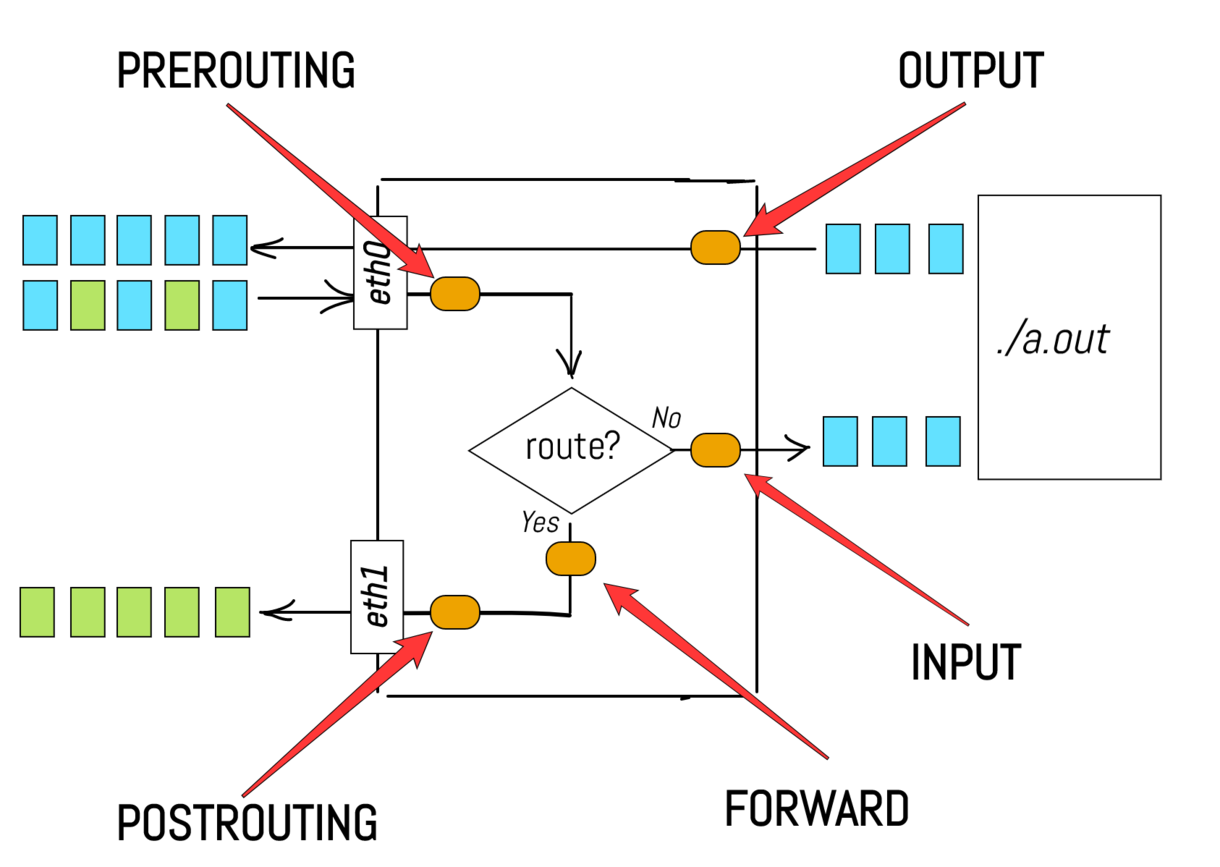 iptables zincirleri