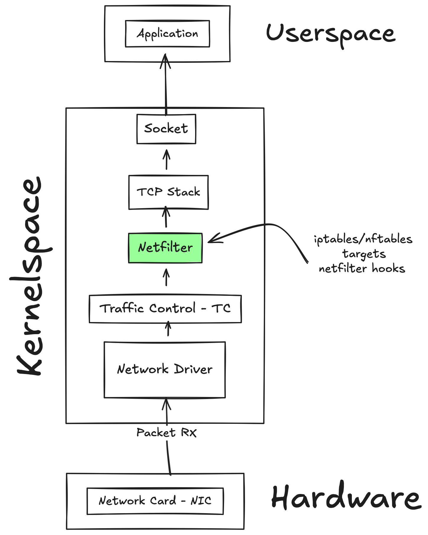 Netfilter ve iptables katmanları