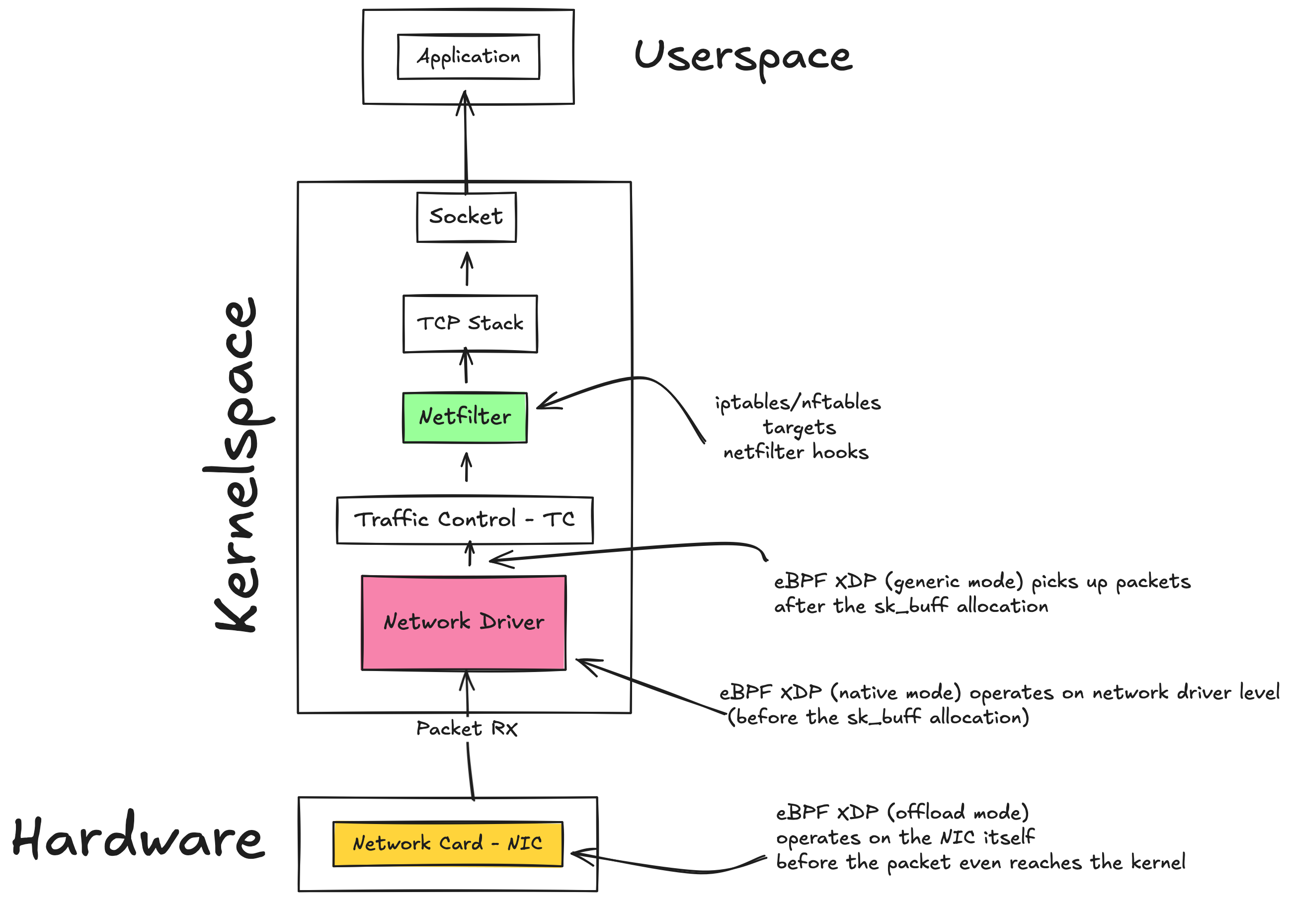 XDP programının çekirdek içindeki konumu