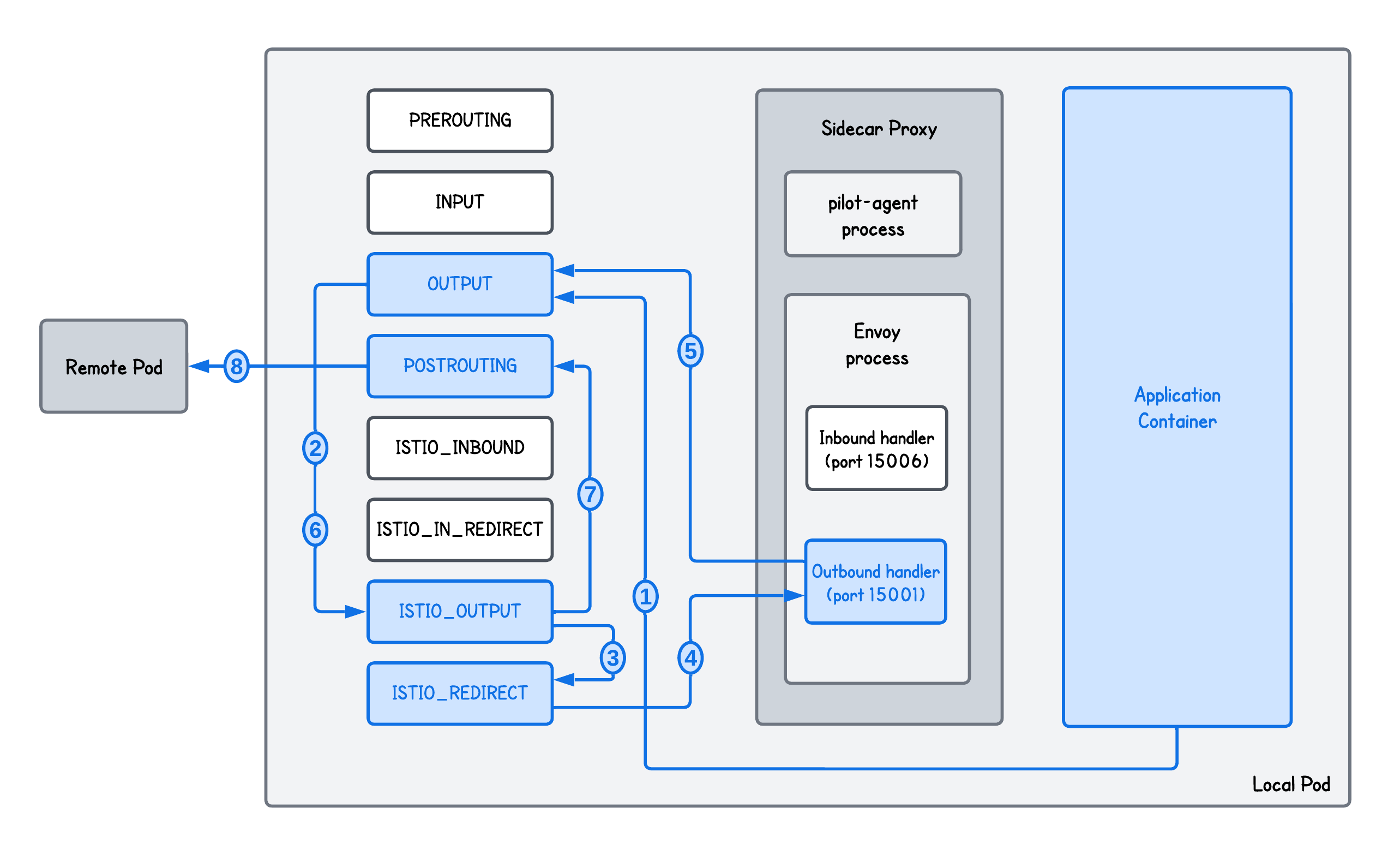 Transparent Proxying in Istio Service Mesh using iptables