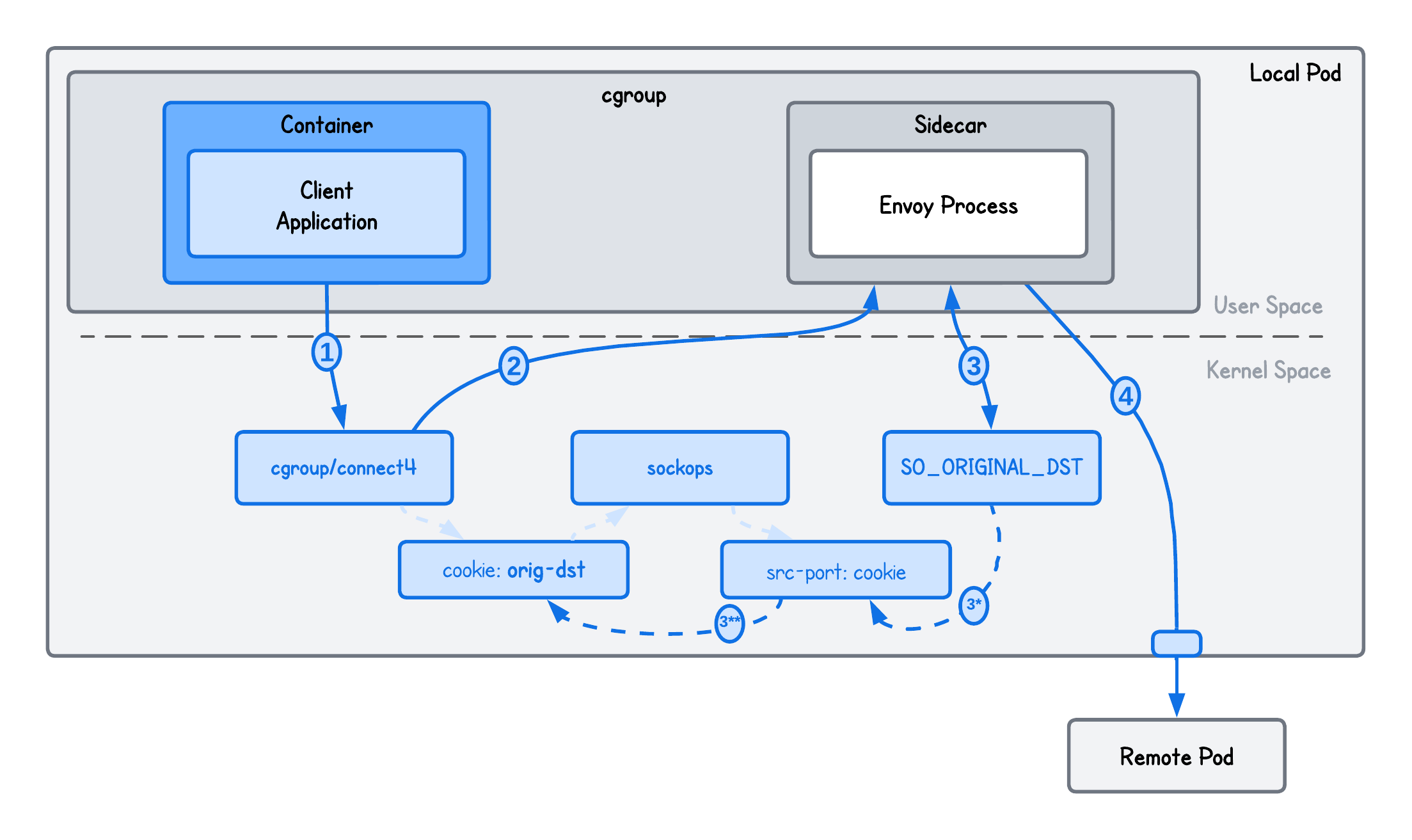 Transparent Egress Proxy using eBPF