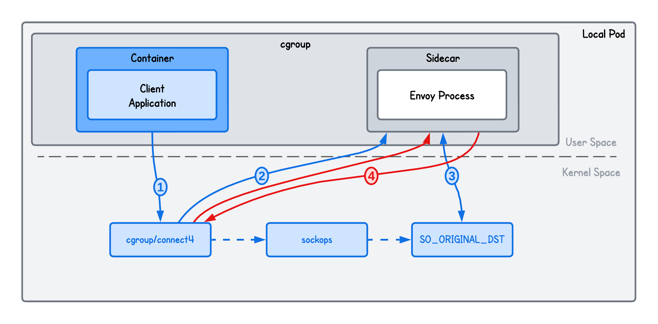 Transparent Egress Proxy using eBPF Failure