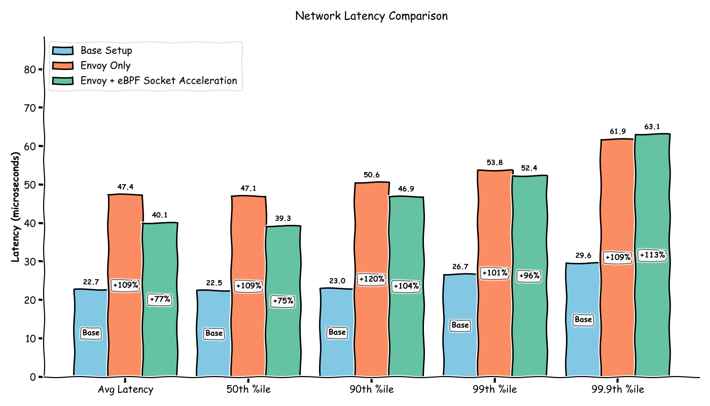 Network Latency Comparison