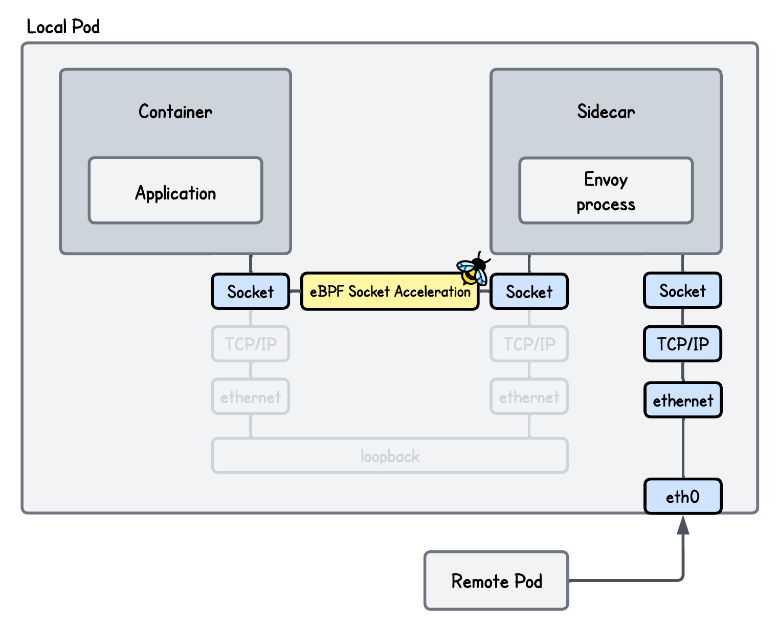 Setup with eBPF Socket Acceleration - Network Packet Path