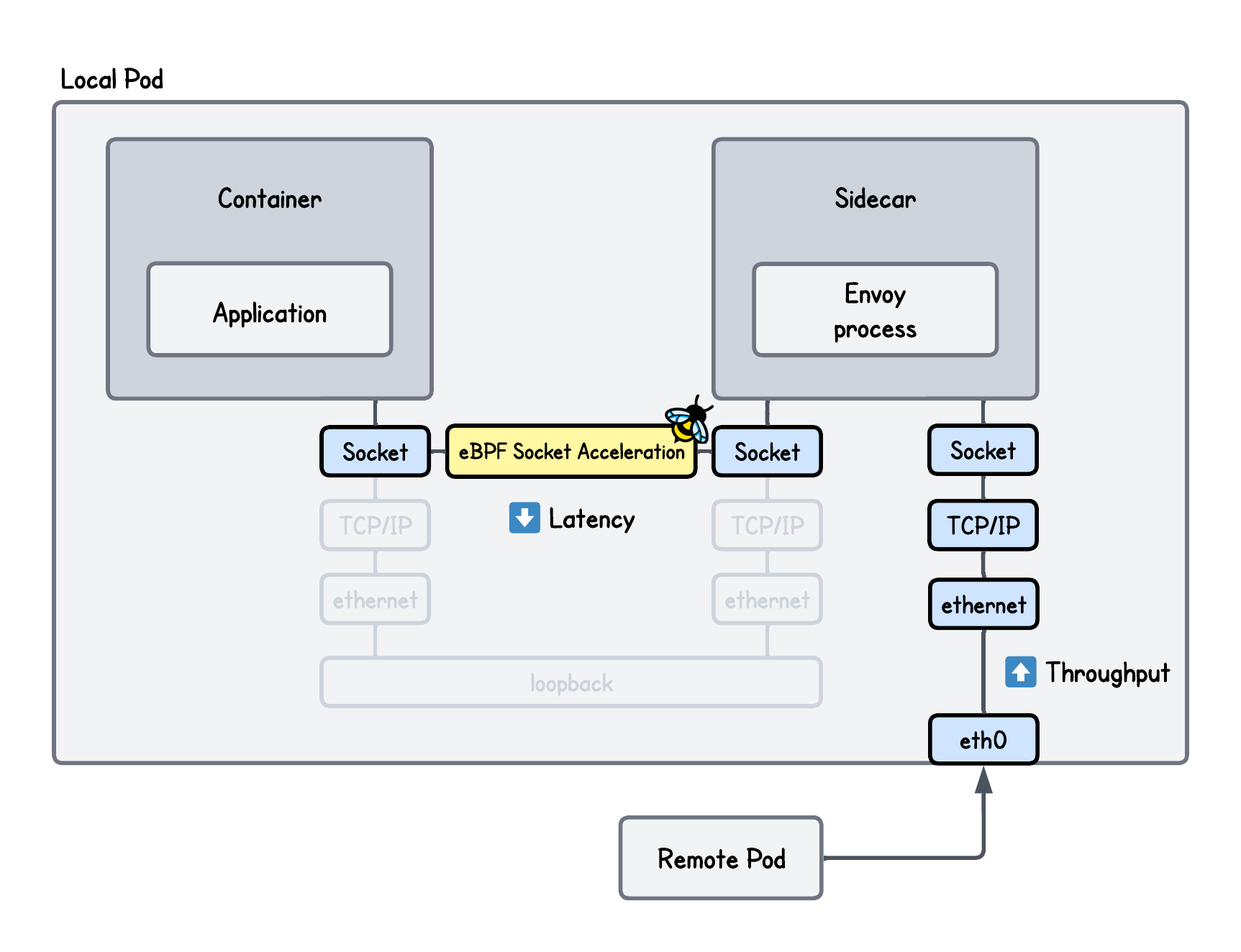Lower Latency, Higher Throughput