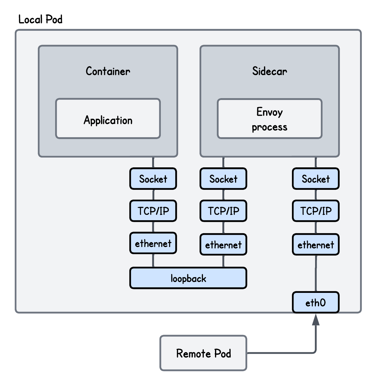 Base Setup - Network Packet Path