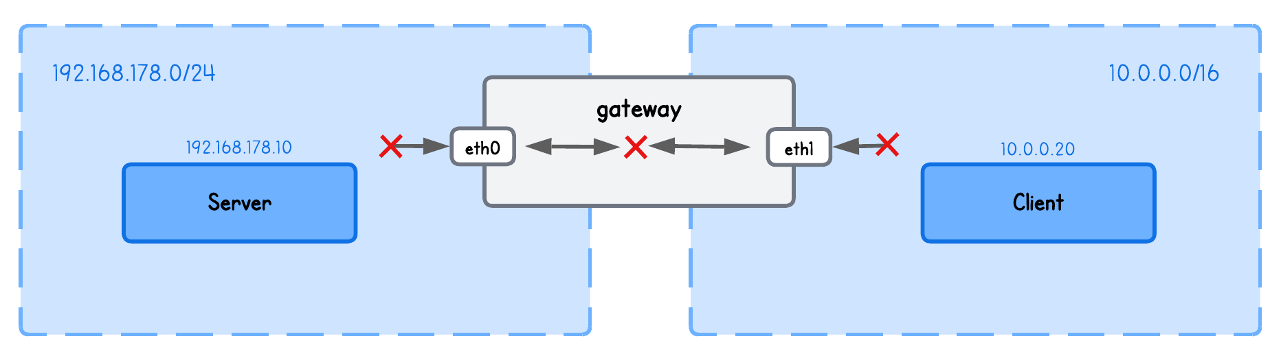 Accelerated Transparent Ingress Proxy Playground