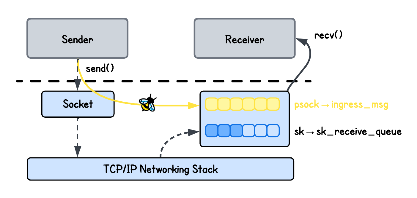 eBPF Socket Acceleration Internals