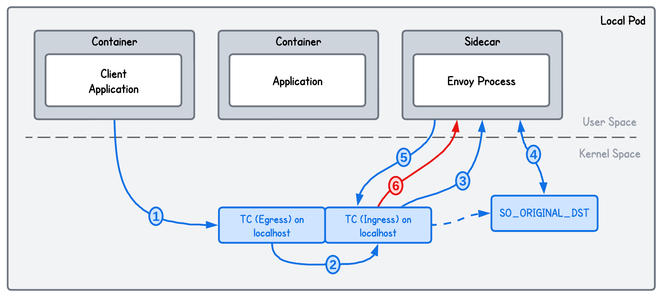 Transparent Proxying using eBPF Failure