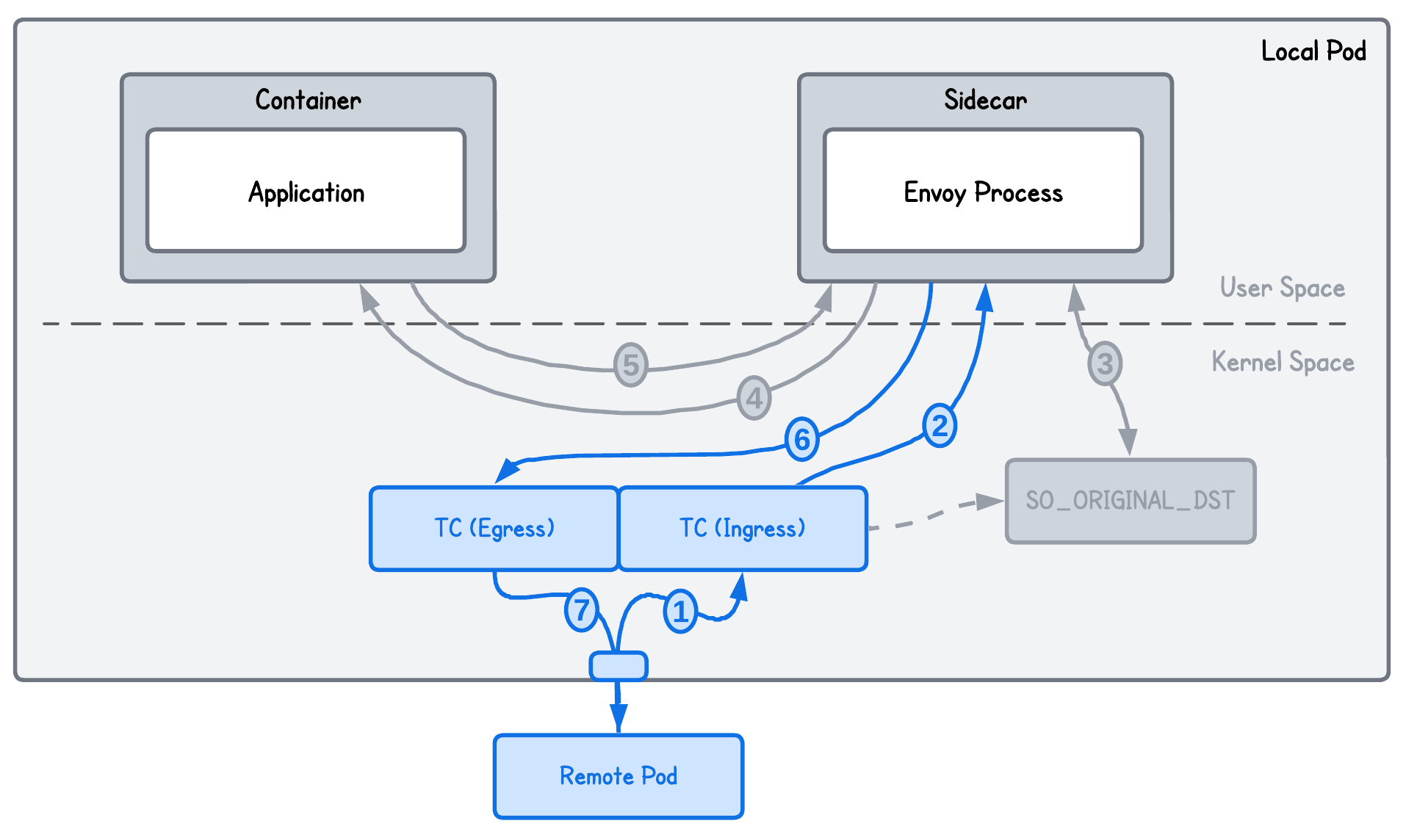 Transparent Proxying using eBPF (Server-side redirection)