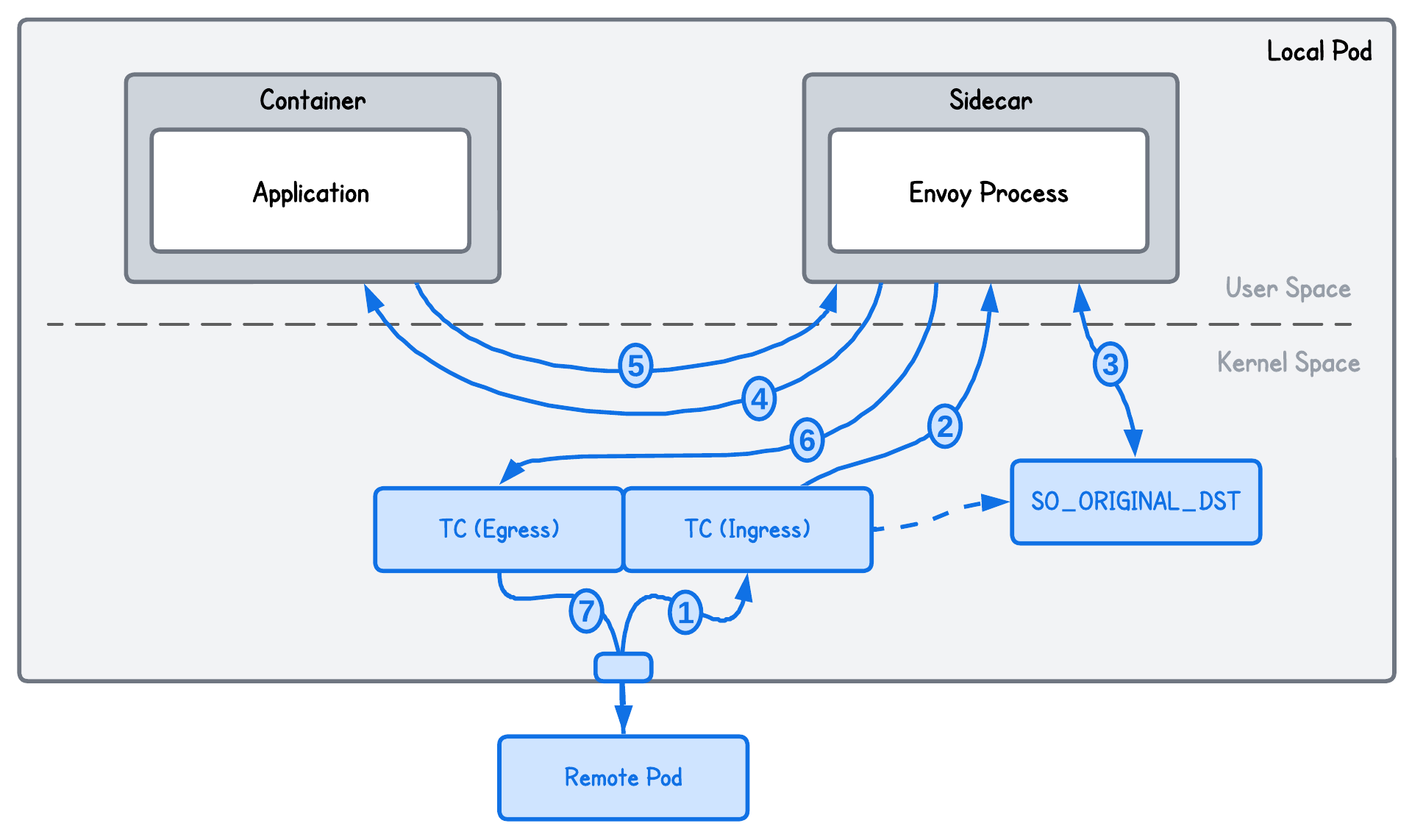 Transparent Ingress Proxy using eBPF