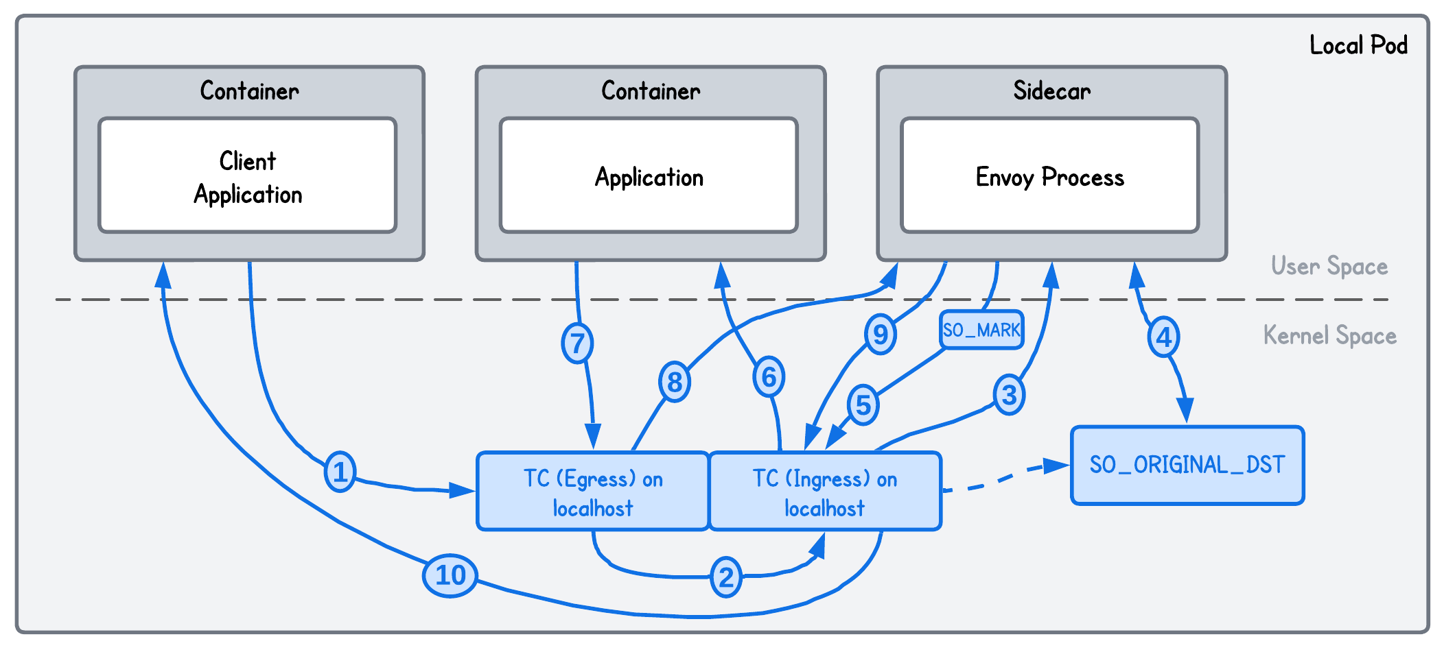 Transparent Proxying using eBPF through localhost