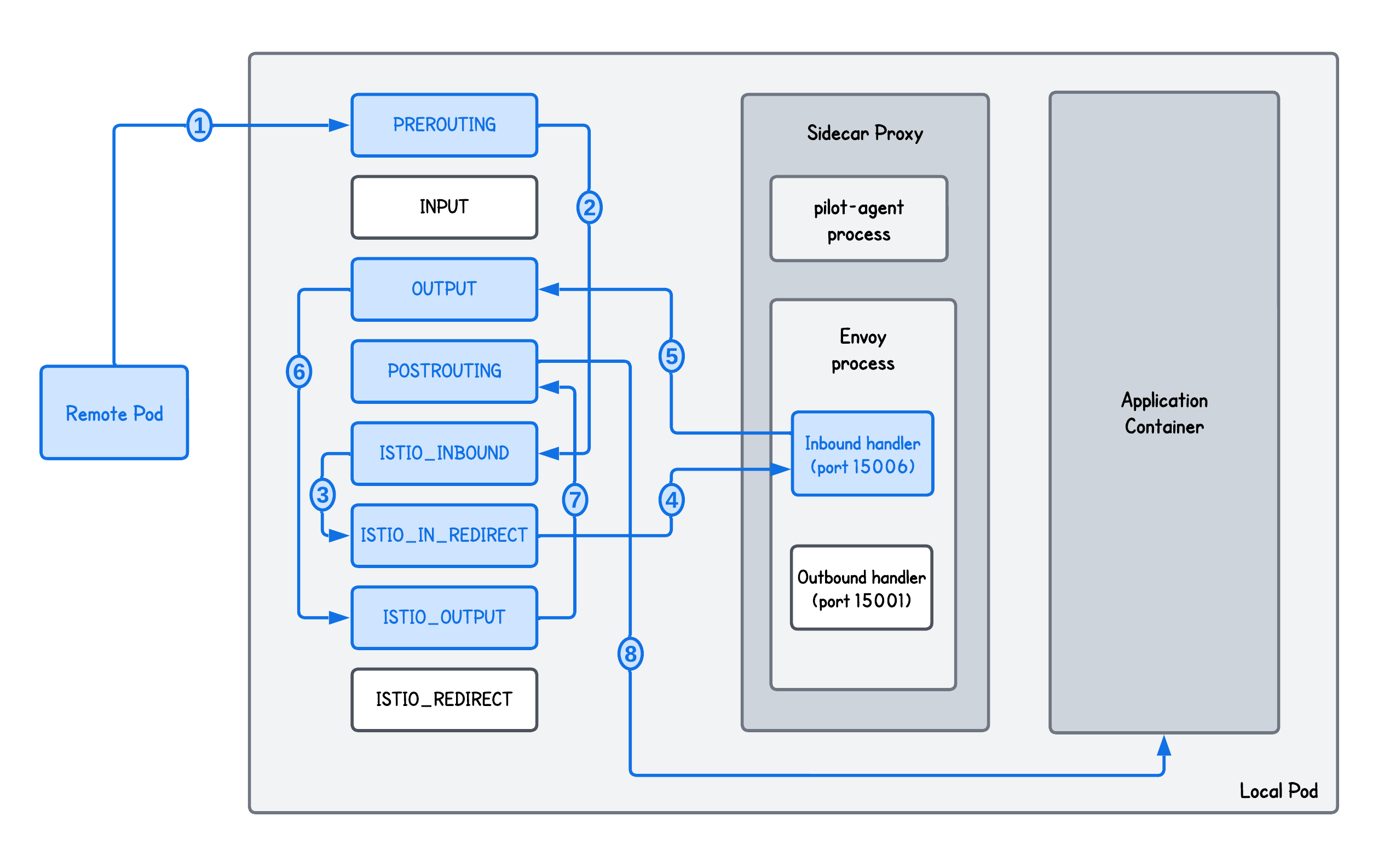 Transparent Proxying in Istio Service Mesh using iptables (Ingress only)