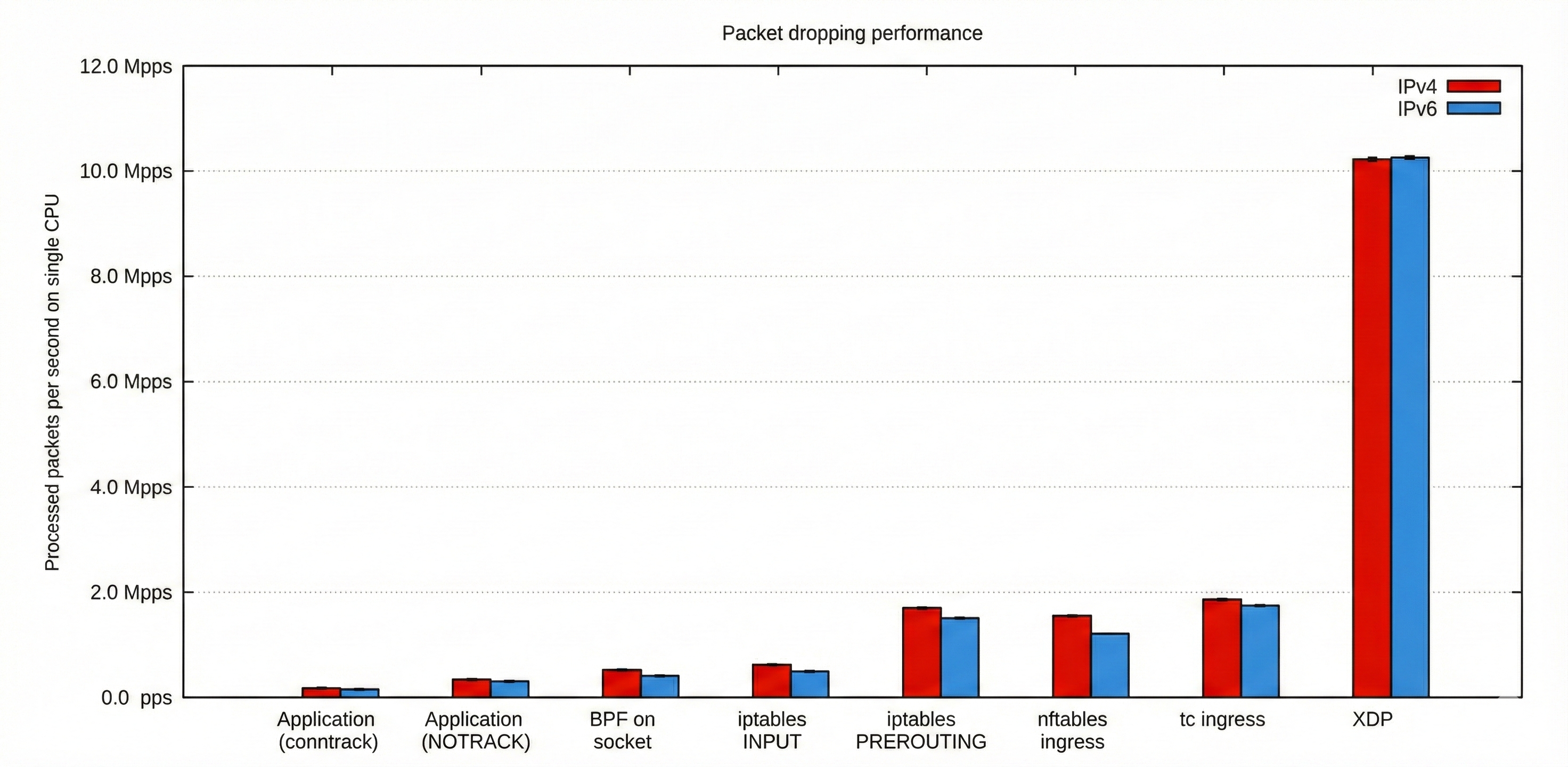Results reproduced using Cloudflare’s benchmarking setup - https://github.com/cloudflare/cloudflare-blog/blob/master/2018-07-dropping-packets/README.md