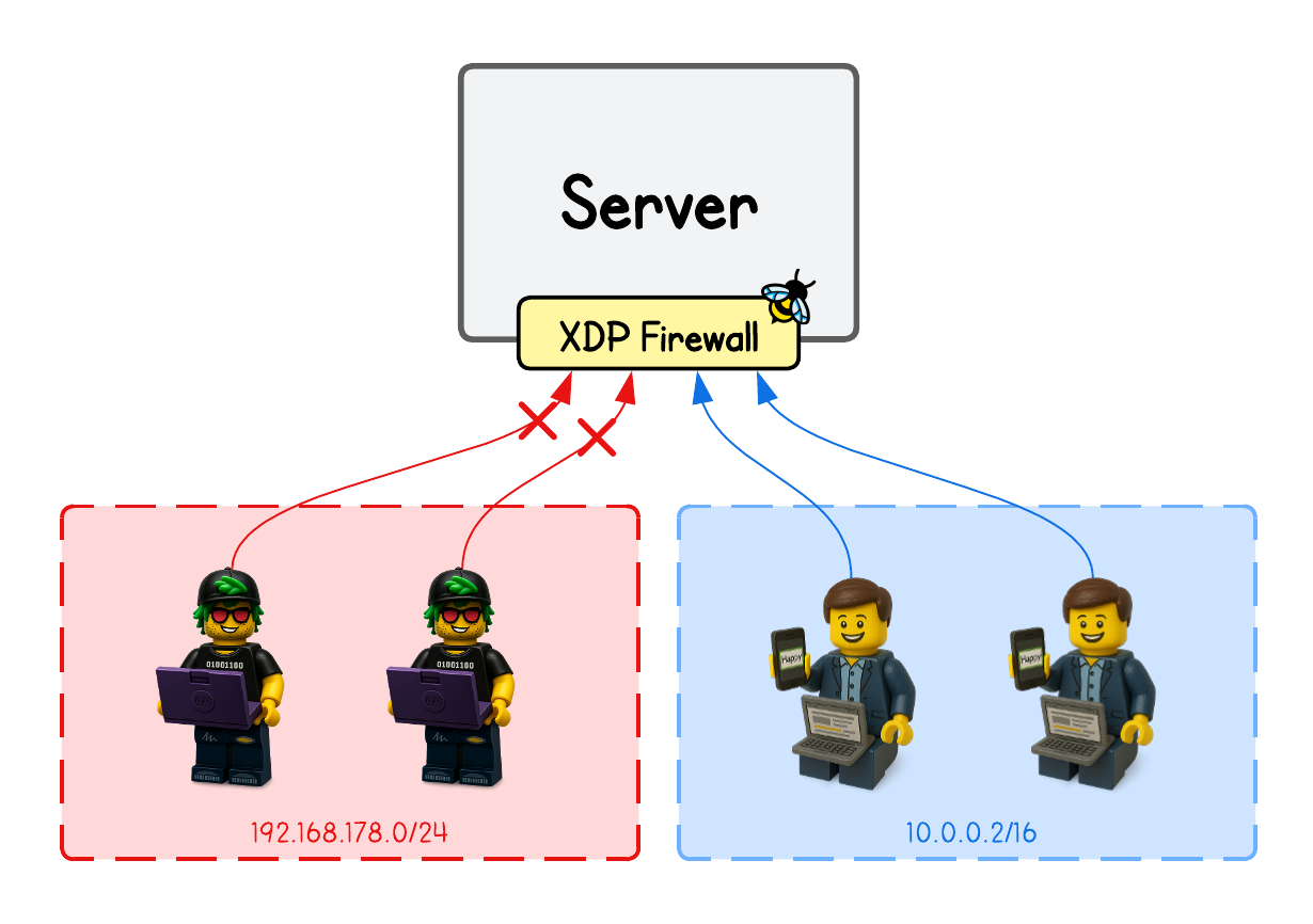 XDP Firewall