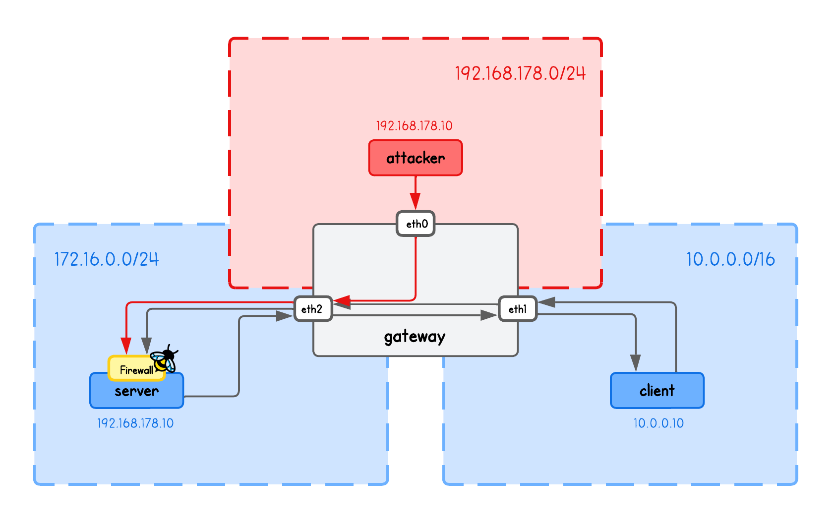 XDP Firewall Playground