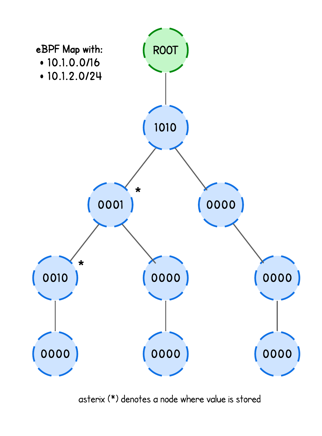 Simplified eBPF LPM Trie