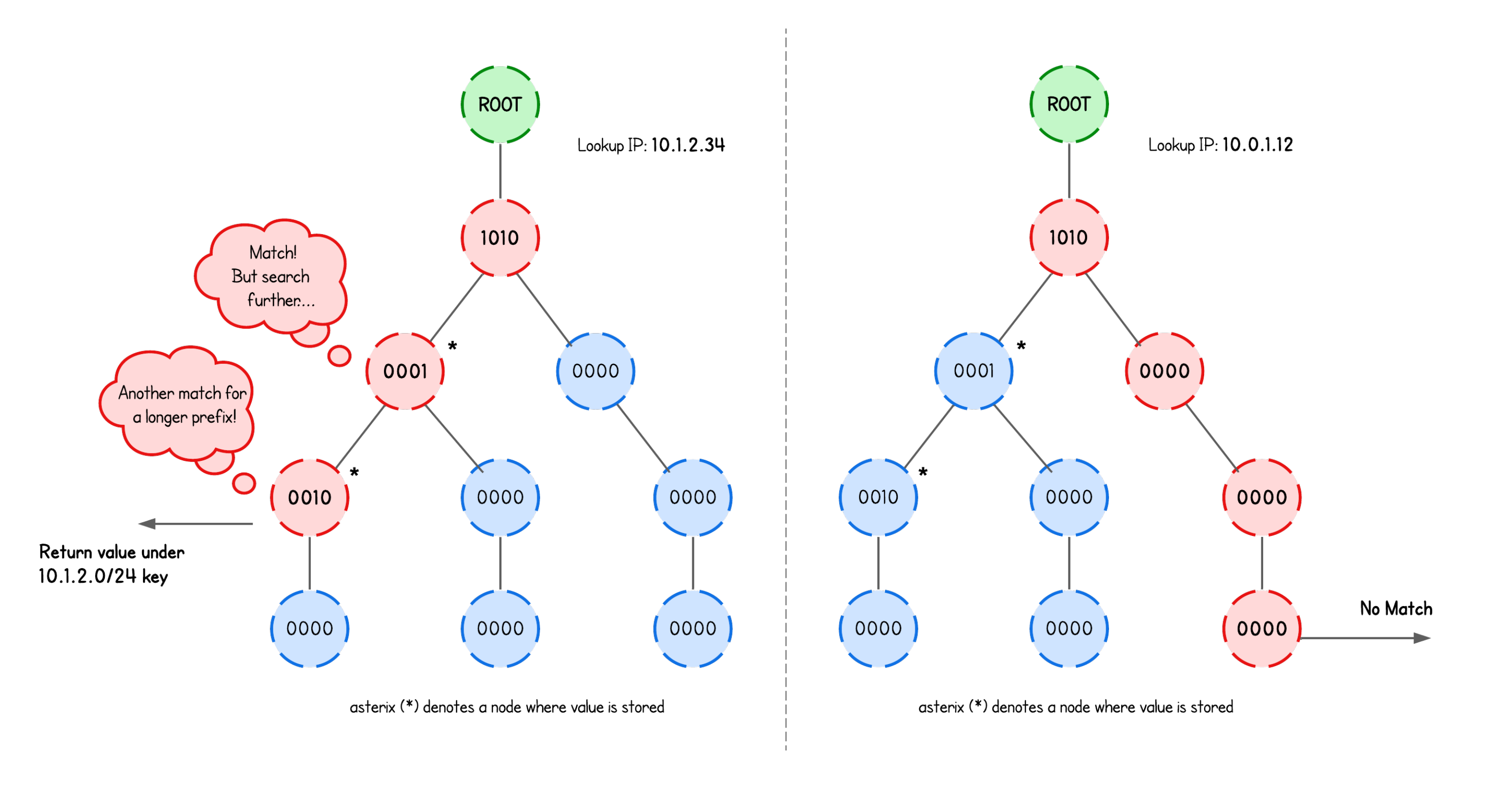Simplified Lookup of eBPF LPM Trie