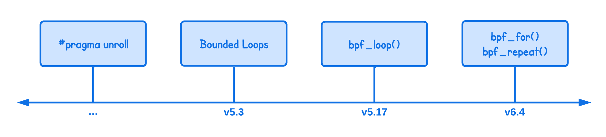 eBPF Loops History