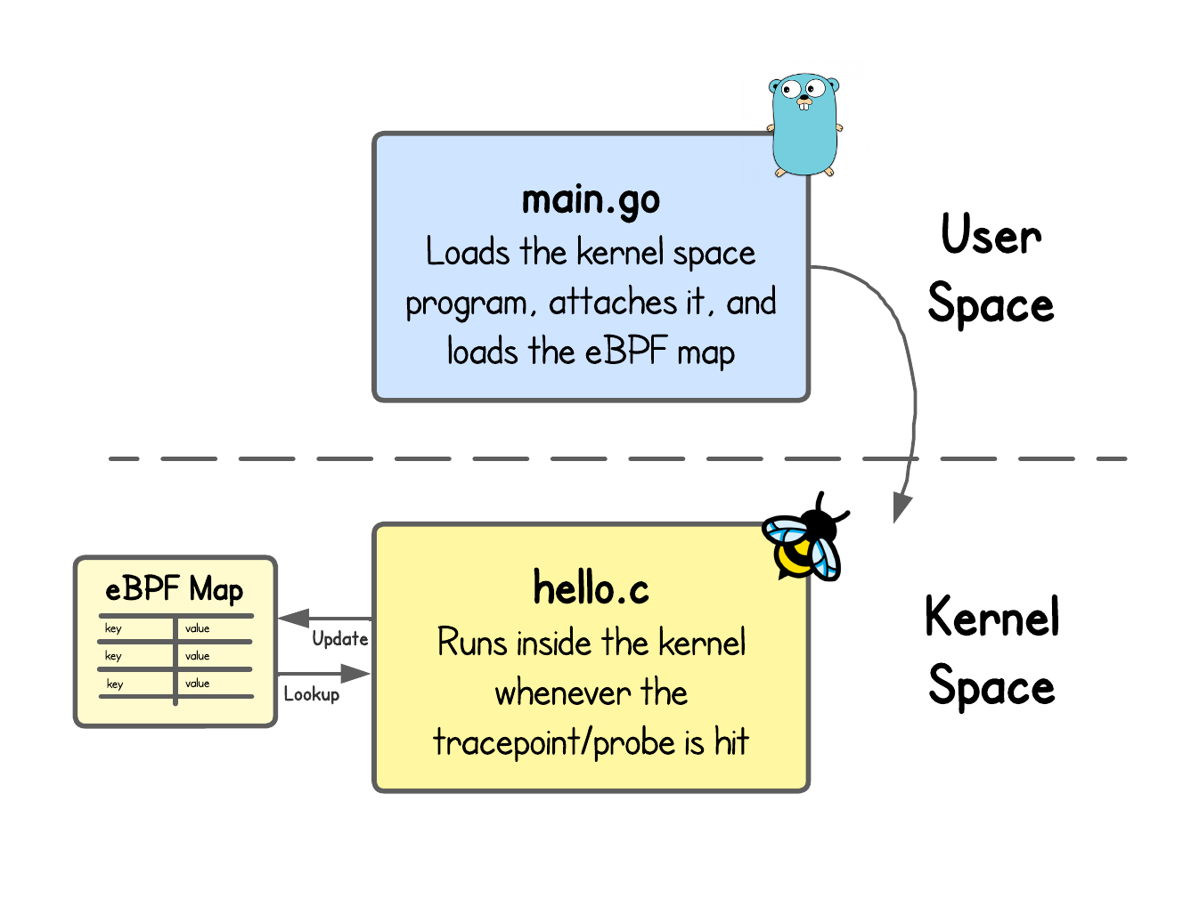 Storing state in eBPF Applications