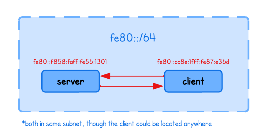 XDP IPv6 Packet Rate Limiting