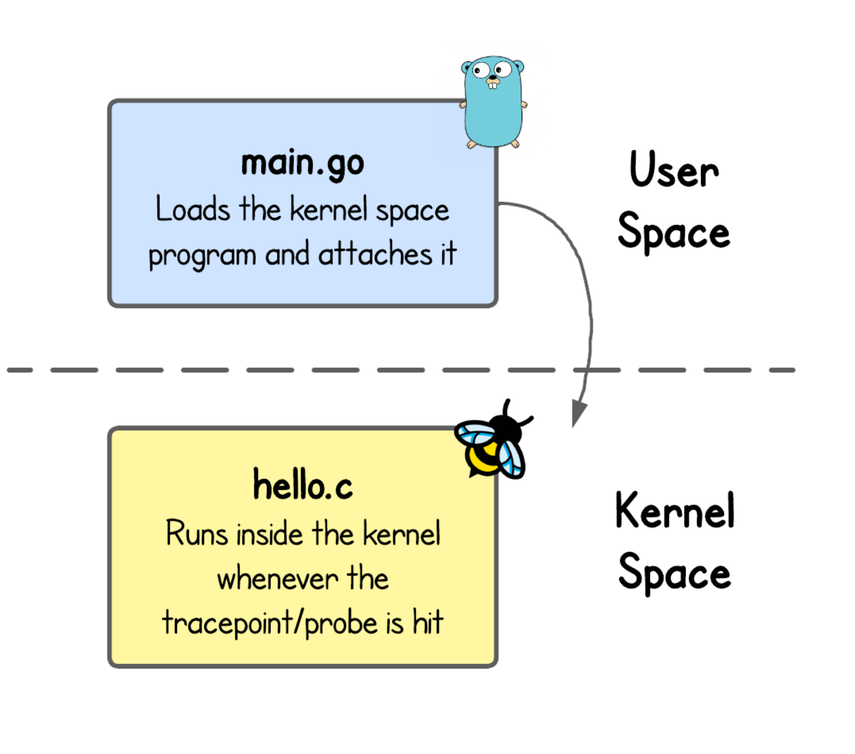 The Two Sides of an eBPF Application