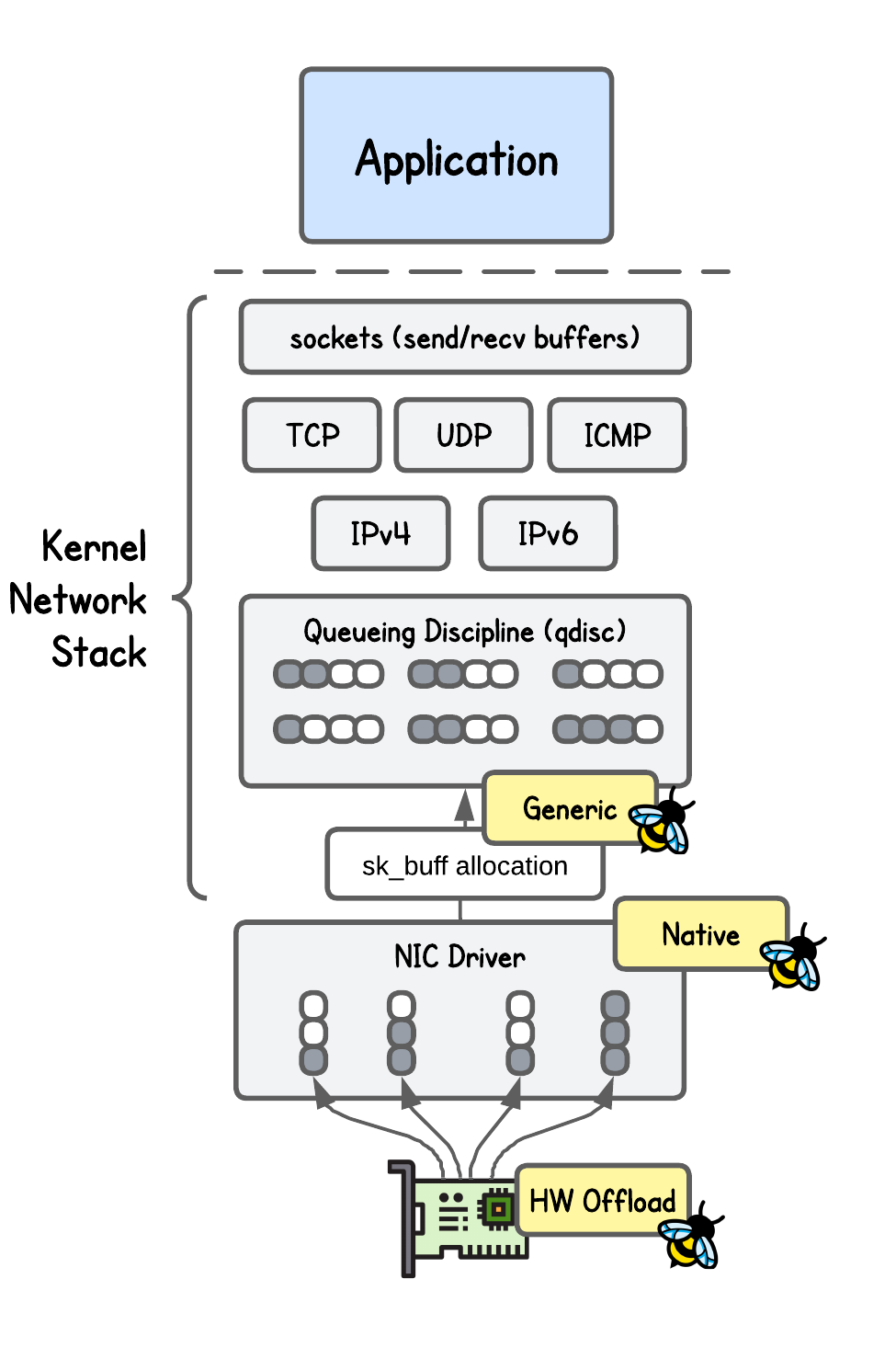 XDP Modes in Network Stack