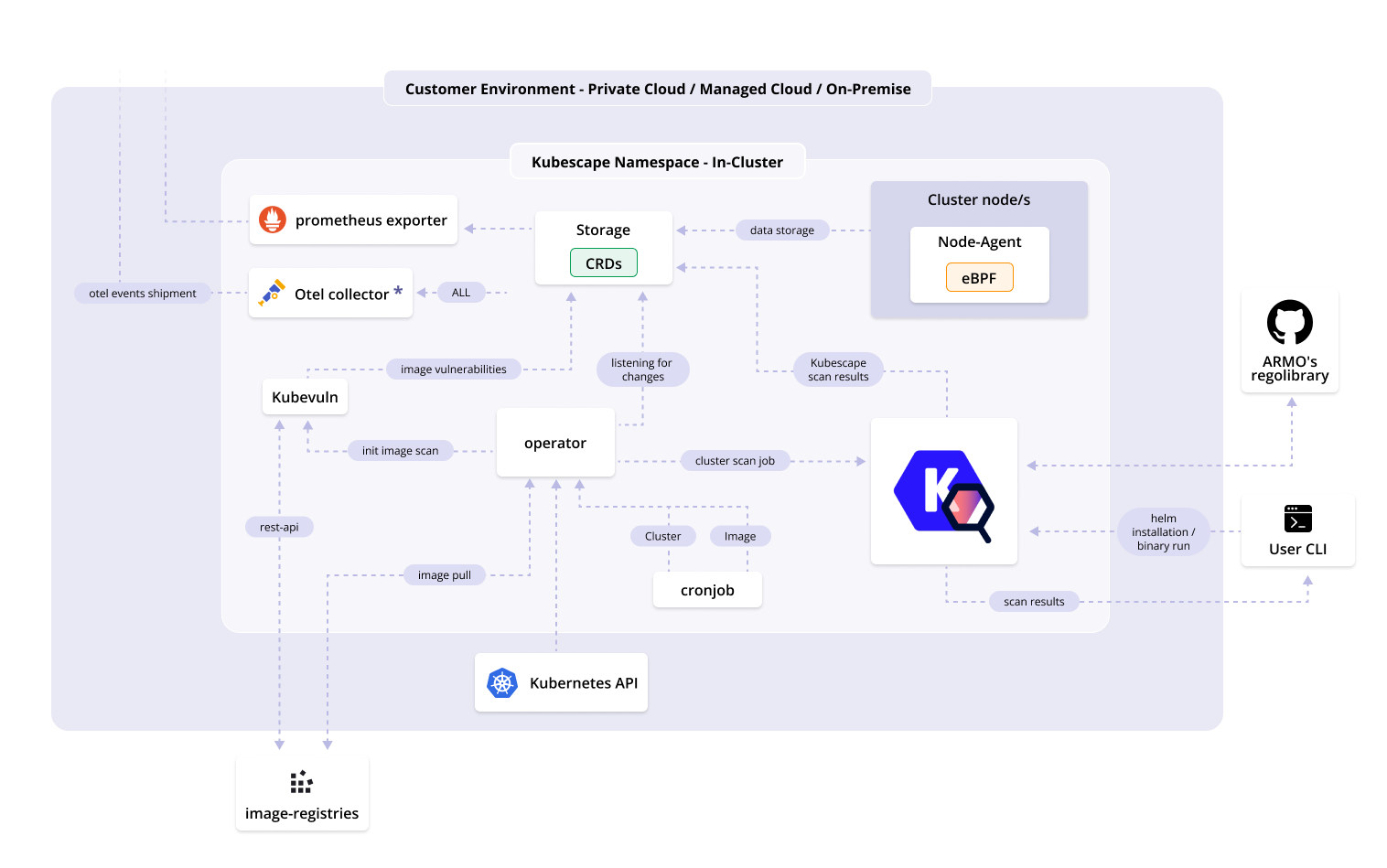 kubescape components