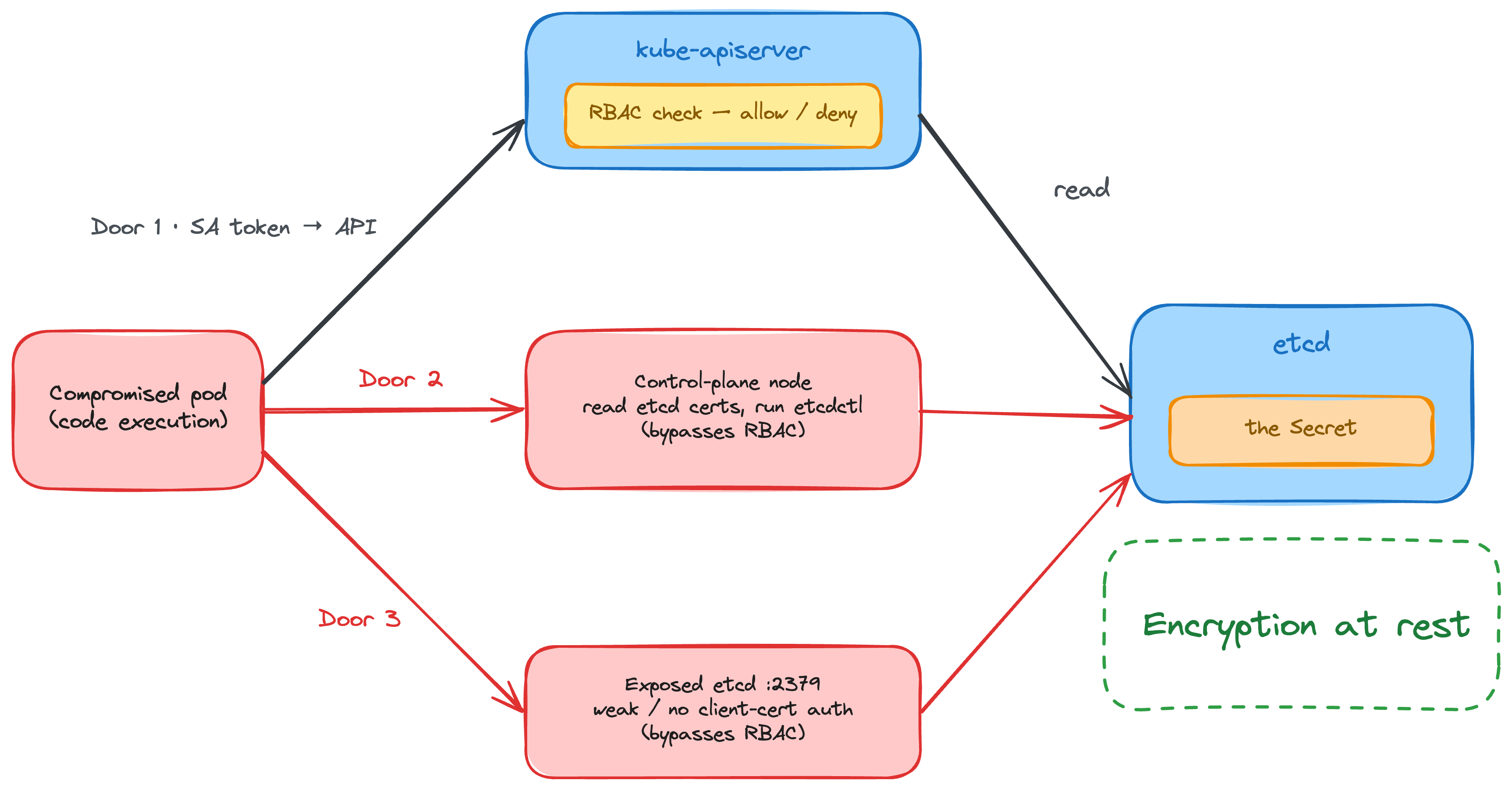 Three paths to a Kubernetes Secret through the API, a control-plane certificate, or an exposed etcd endpoint