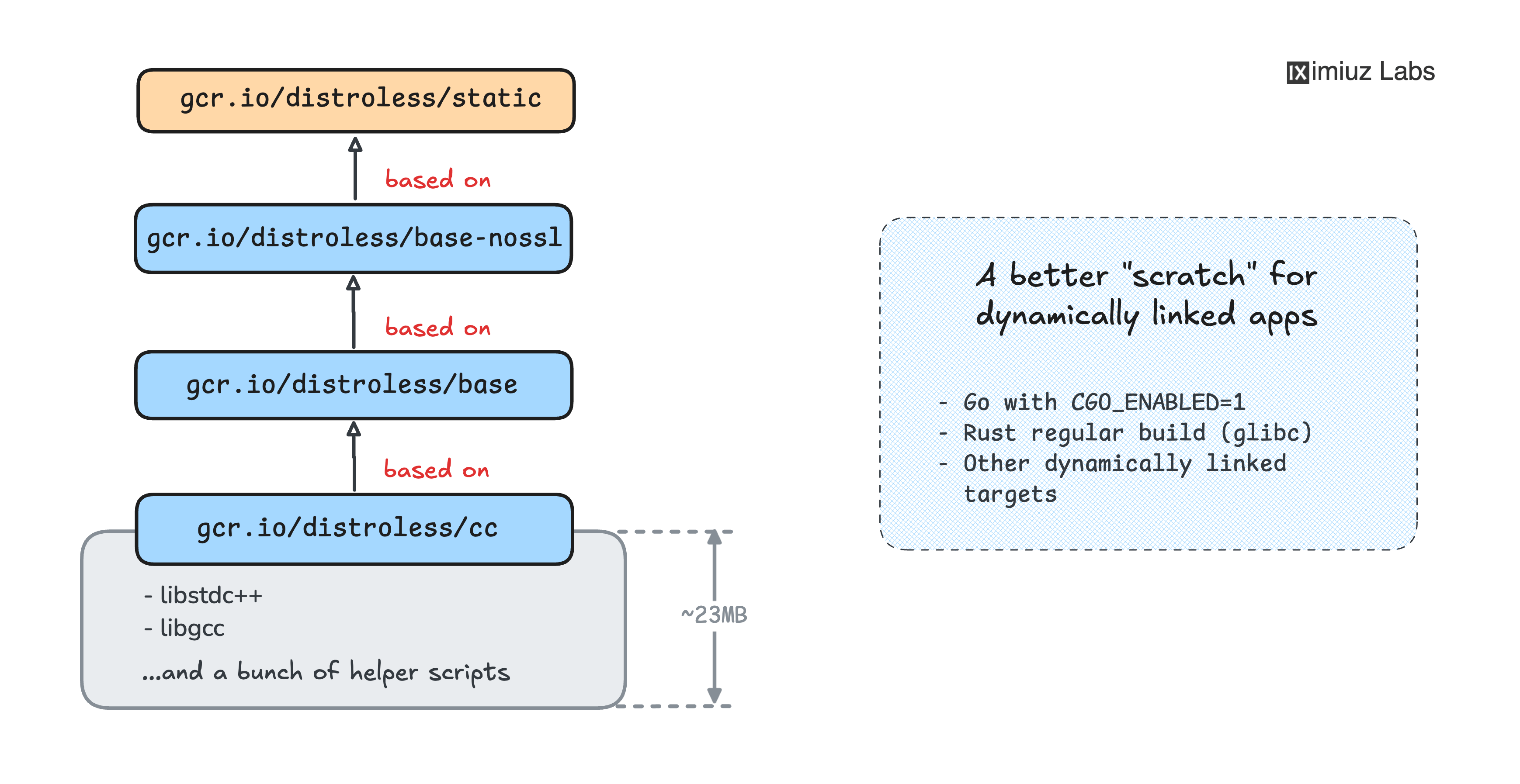 The contents of the gcr.io/distroless/cc image.