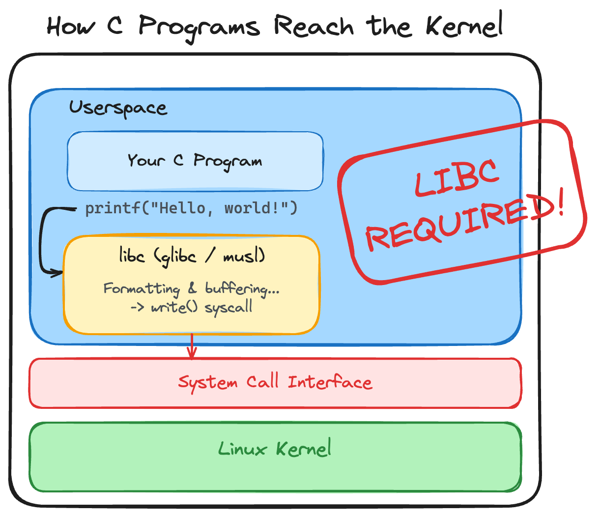How C reaches the kernel: Relies on an external libc dependency to wrap system calls.