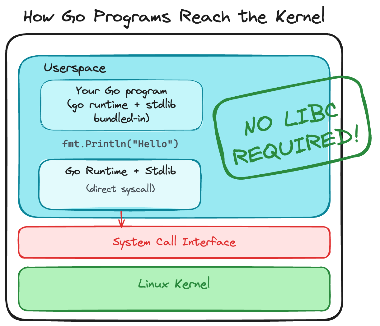 How Go reaches the kernel: No libc required, everything is built into the binary.