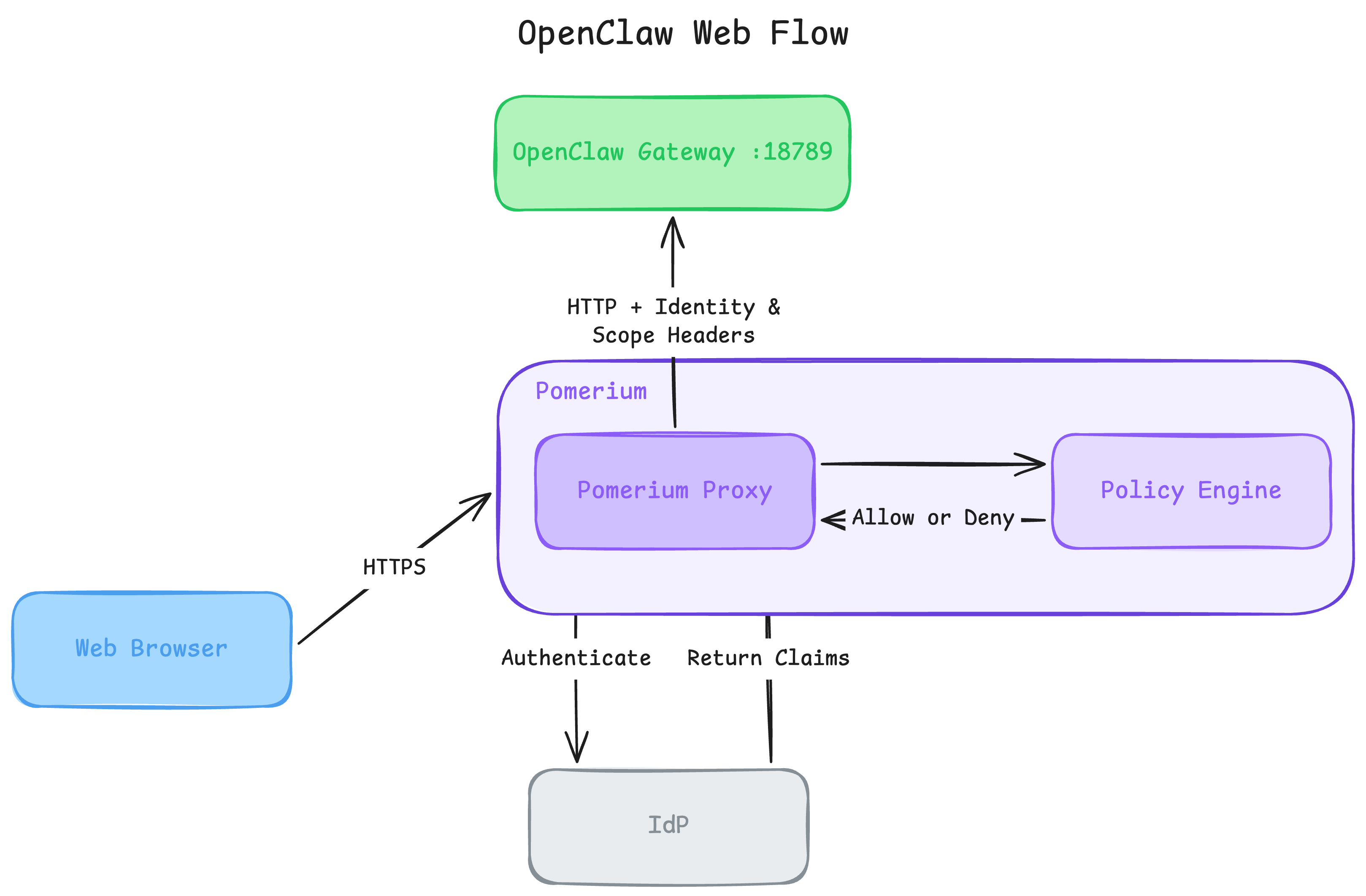 Pomerium web route flow: a browser authenticates through Pomerium's hosted identity provider, then Pomerium forwards the request to OpenClaw's gateway with a signed JWT assertion, a claim header carrying the user's email, and a static scope header