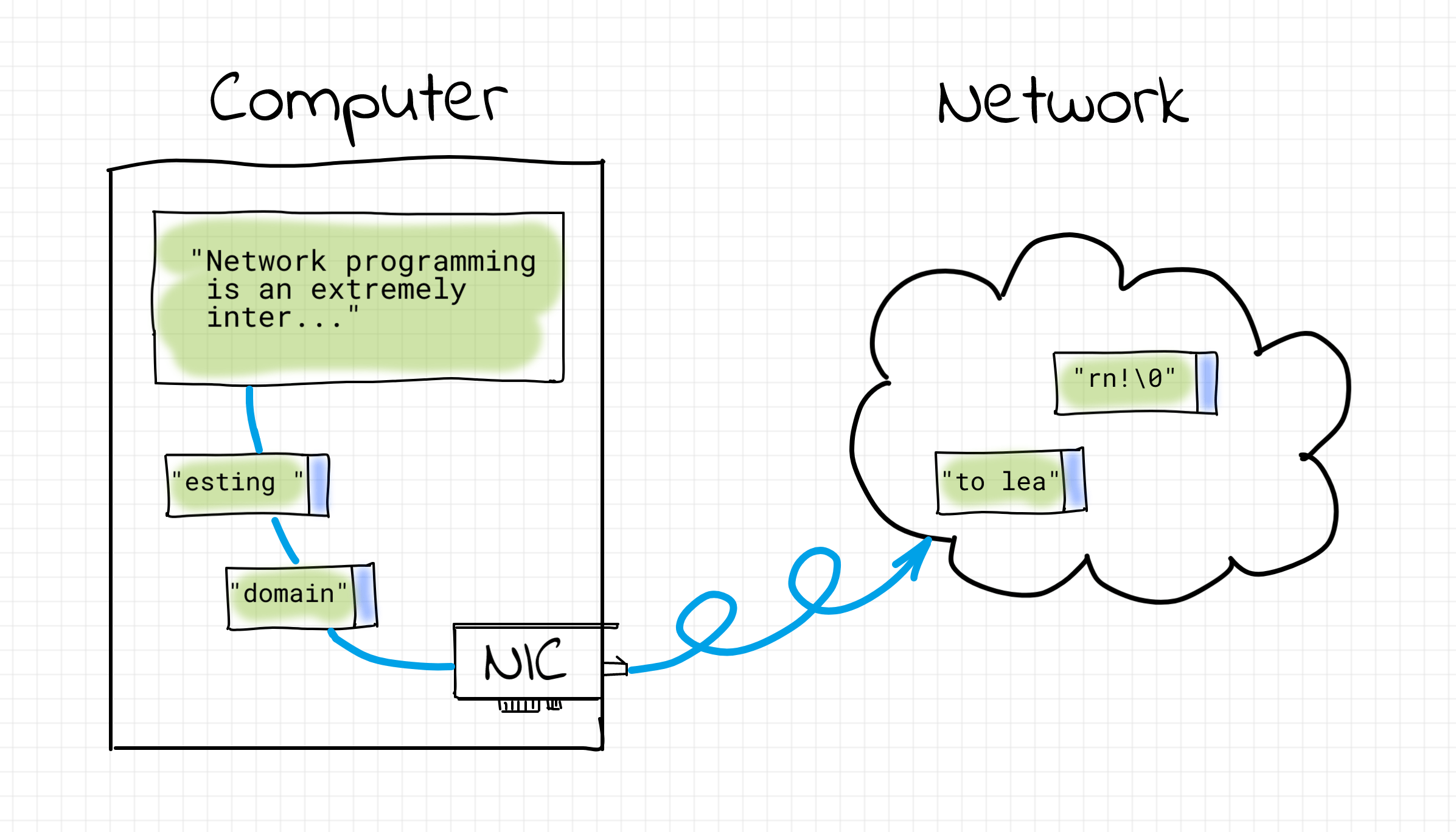 Computer sends data over network by chunking it into packets.